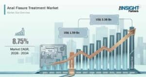 Anal-Fissure-Treatment-Market