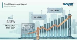 Blood-Viscometers-Market