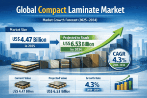 Compact-Laminate-market