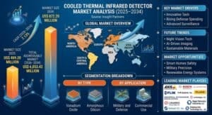 Cooled-Thermal-Infrared-Detector-Market