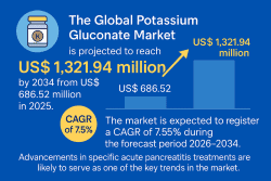 Potassium Gluconate Market