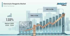 Electrolyte-Reagents-Market