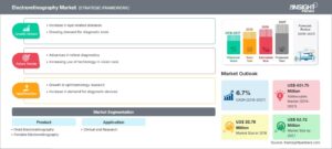 Electroretinography-Market