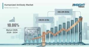Humanized-Antibody-Market