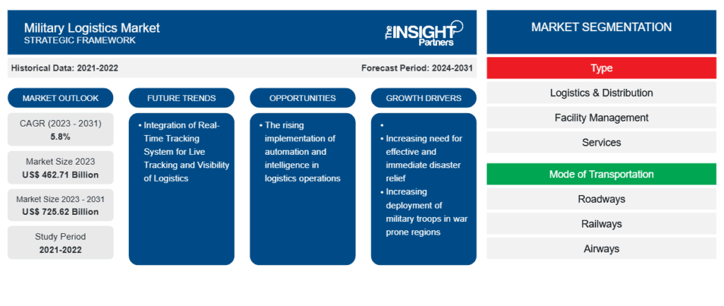 Military Logistics Market to Hit 5.62 billion by 2031 with 5.8% CAGR from 2.71 billion in 2023 – The Insight Partners Report