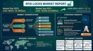 RFID-Locks-Market