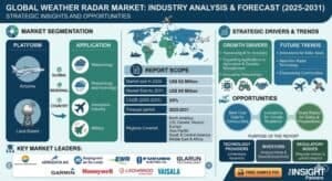 Weather-Radar-Market
