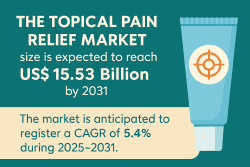 Topical Pain Relief Market