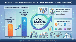 Cancer Drugs Market