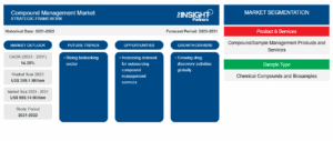 compound-management-market-strategic-framework