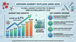 Heparin Market