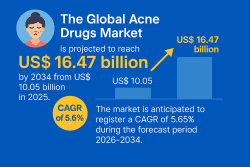 Acne Drugs Market