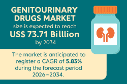 Genitourinary Drugs Market