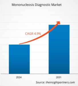 mononucleosis-diagnostic-market-cagr