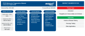 pcr-molecular-diagnostics-market-strategic-framework