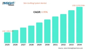skin-grafting-system-market-cagr-1