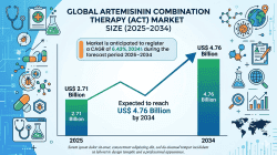 Artemisinin Combination Therapy Market