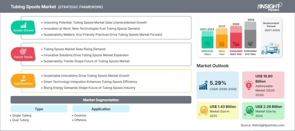 Tubing Spools Market to Reach US$ 2.28 Billion by 2034