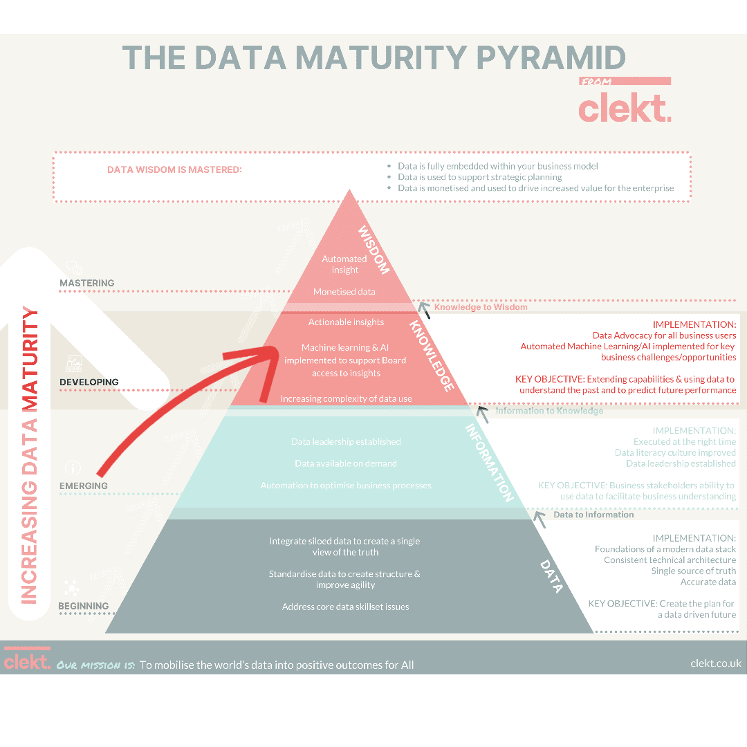 Developing Data Maturity
