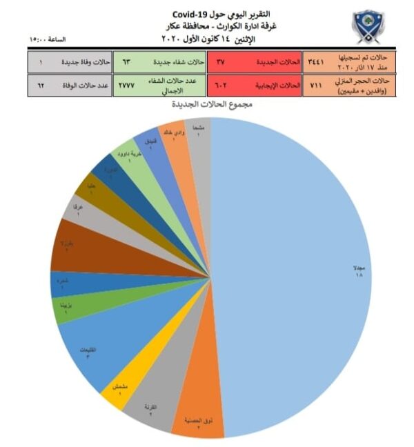 غرفة إدارة الكوارث في عكار: 37 إصابة جديدة وحالة وفاة 1 غرفة إدارة الكوارث في عكار: 37 إصابة جديدة وحالة وفاة