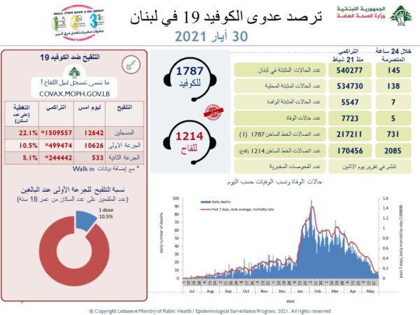 كورونا لبنان: 5 حالات وفاة.. ماذا عن الإصابات؟ #عاجل
