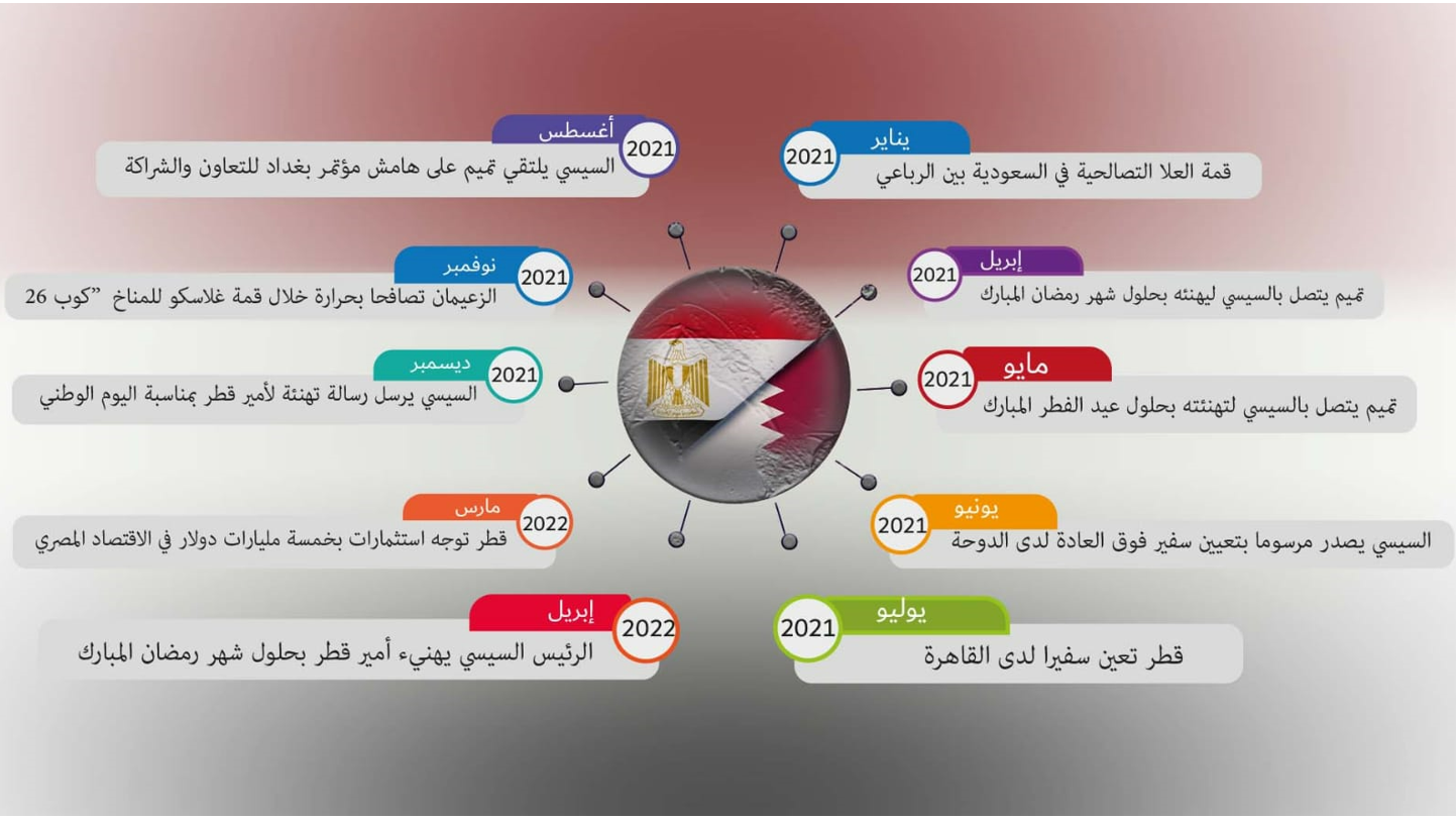 العلاقات المصرية القطرية: هل عادت الأمور إلى طبيعتها بين القاهرة والدوحة؟
