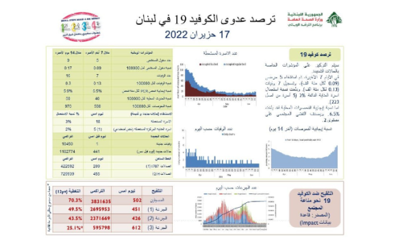 وزارة الصحة: 442 إصابة جديدة بكورونا.. ماذا عن الوفيات؟