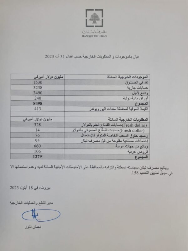 بيان لمصرف لبنان عن الموجوات والمطلوبات الخارجية حسب اقفال نهاية آب
