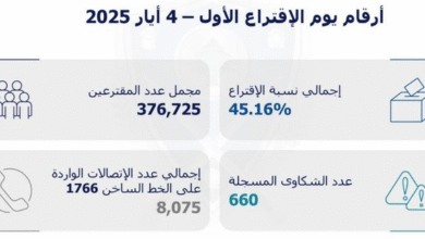 الداخلية تعلن: 45.16% نسبة الاقتراع في انتخابات جبل لبنان و 660 شكوى مسجلة