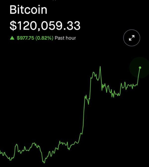 بيتكوين يسجل أعلى مستوى قياسي جديد عند 120,000 دولار على منصة Coinbase 3 بيتكوين يسجل أعلى مستوى قياسي جديد عند 120,000 دولار على منصة Coinbase