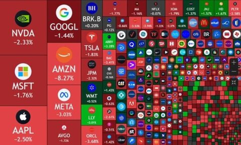 Over $1.1 trillion erased from US stock market today