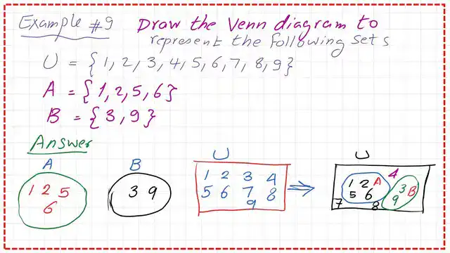Solved example-8-Draw the venn diagram for the following sets.
