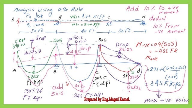 Pict -13-List of steel beam- part 4 Solved problem 10-1-design of steel sections 4/4.