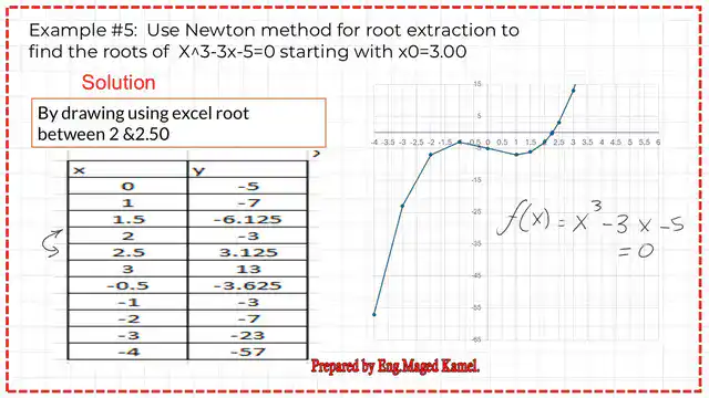 Pict-1-num-6a-non-linear-numerical The first solved problem #5-for Newton Raphson method