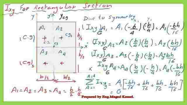 The product of inertia for a rectangle