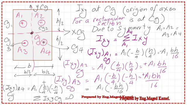 Pict 1- post 5- inertia The product of inertia for a rectangle