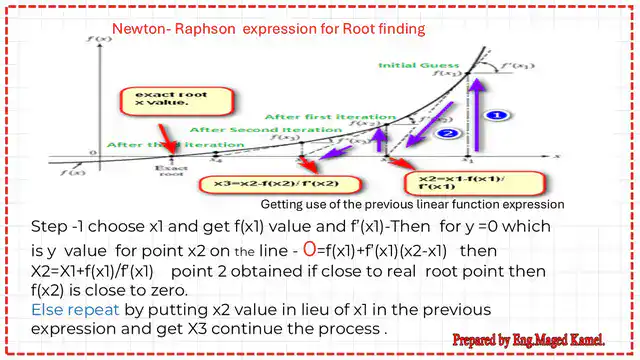 Newton-Raphson method-sketch