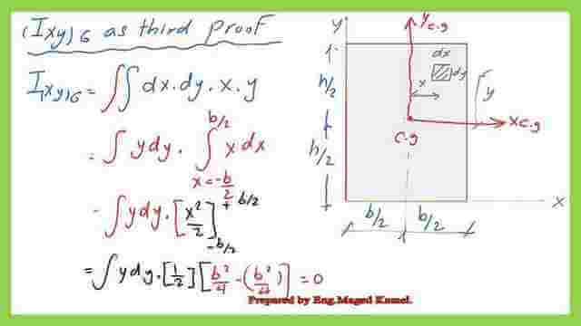 The third method is to get the value of the product of inertia for a rectangle.