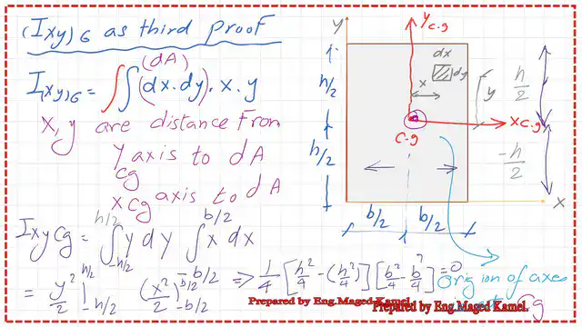 Pict 3- post 5- inertia The third method is to get the value of the product of inertia for a rectangle.
