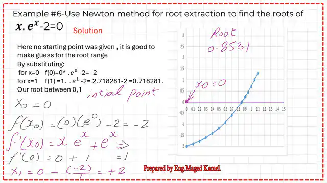 Pict-4-num-6a-non-linear-numerical The second problem of the two solved problems for Newton-Raphson method