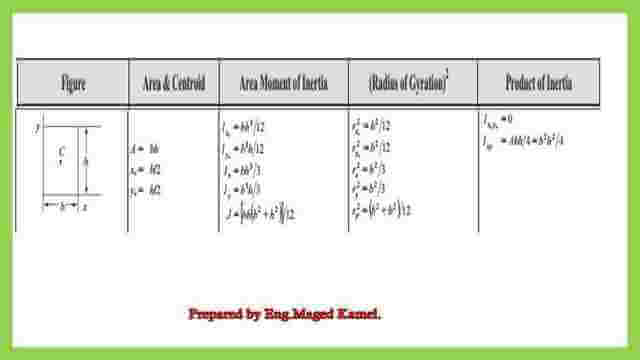 The product of inertia from a table.