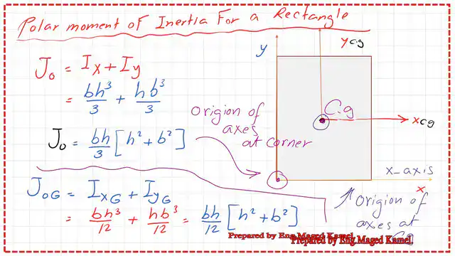 Pict 6- post 5- inertia The polar moment of inertia for the rectangular section