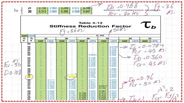 page 13A-post 25-comp The value of stiffness reduction factor for inelastic columns τb from Table 4-13