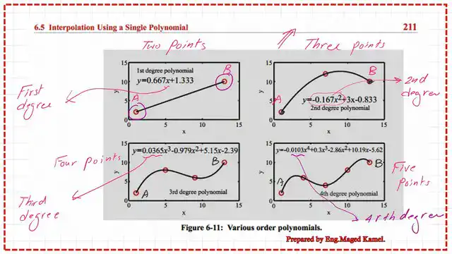 Various types of interpolation represented by polynomials.