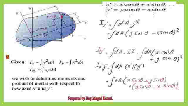 max and min-moment of inertia