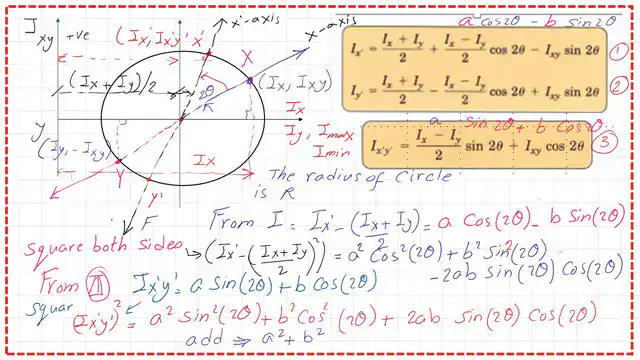 page-3-post-4-maximum Deduct I(Ix+Iy)/2 from Ix'' and then square the value for equation Number 1.