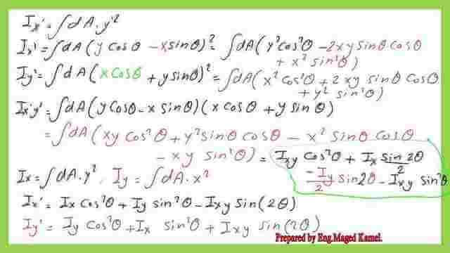 Derive the expression for Max And Minimum Moment Of Inertia.