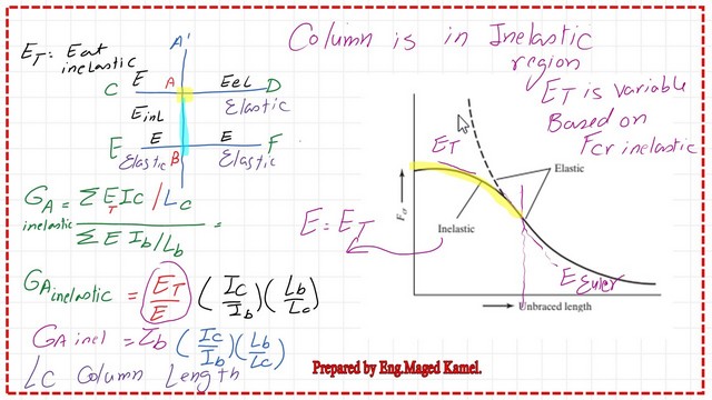 The derivation of the stiffness ratio for an inelastic column