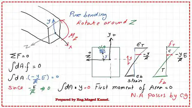 For pure bending, the first moment of area=0.