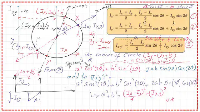 page-6-post-4-maximum This is proof that Mohr's circle is a shifted circle by (Ix+Iy)/2.
